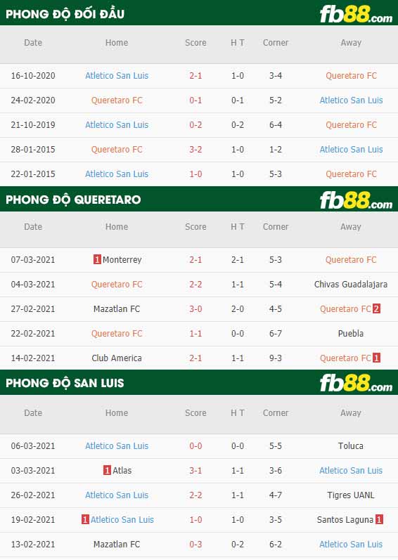 fb88-phong độ thi đấu Queretaro vs San Luis
