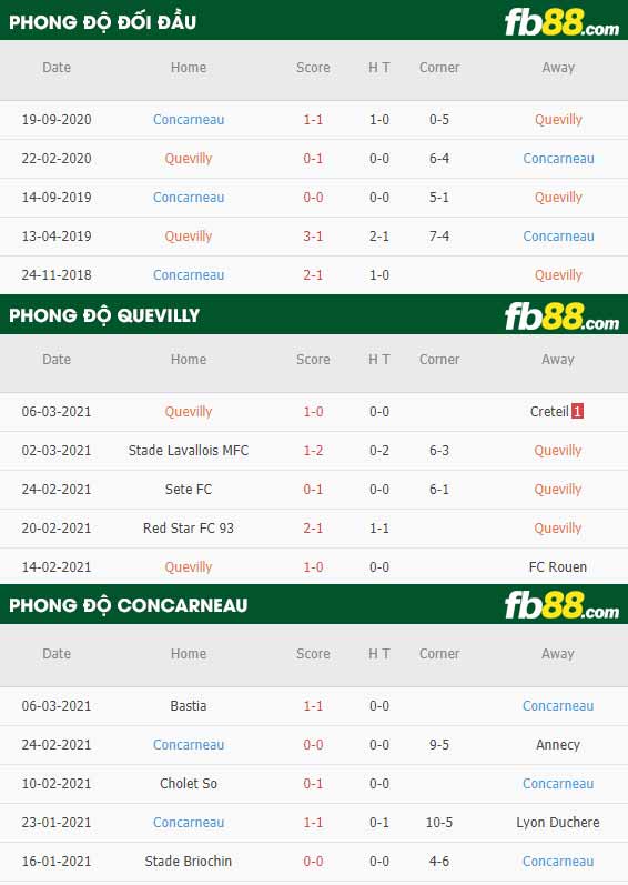 fb88-phong độ thi đấu Quevilly vs Concarneau