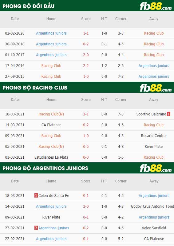 fb88-phong độ thi đấu Racing Club vs Argentinos Juniors