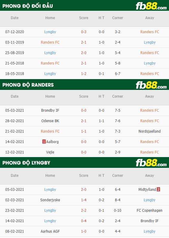 fb88-phong độ thi đấu Randers vs Lyngby