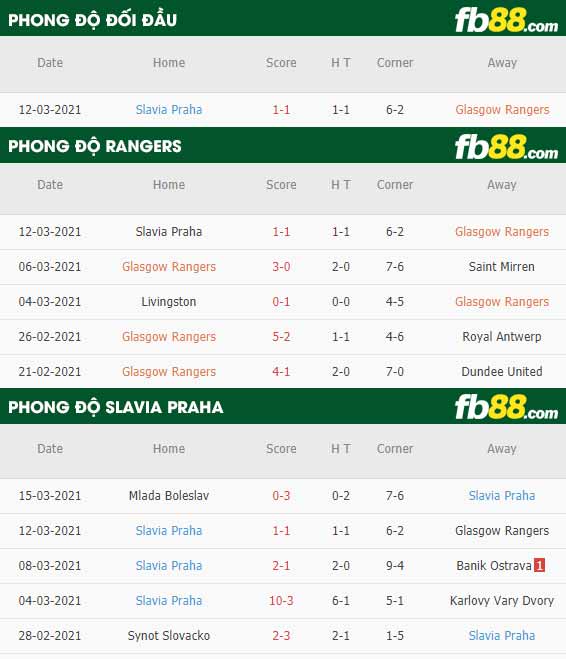 fb88-phong độ thi đấu Rangers vs Slavia Praha