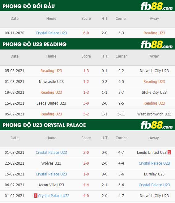 fb88-phong độ thi đấu Reading U23 vs Crystal Palace U23