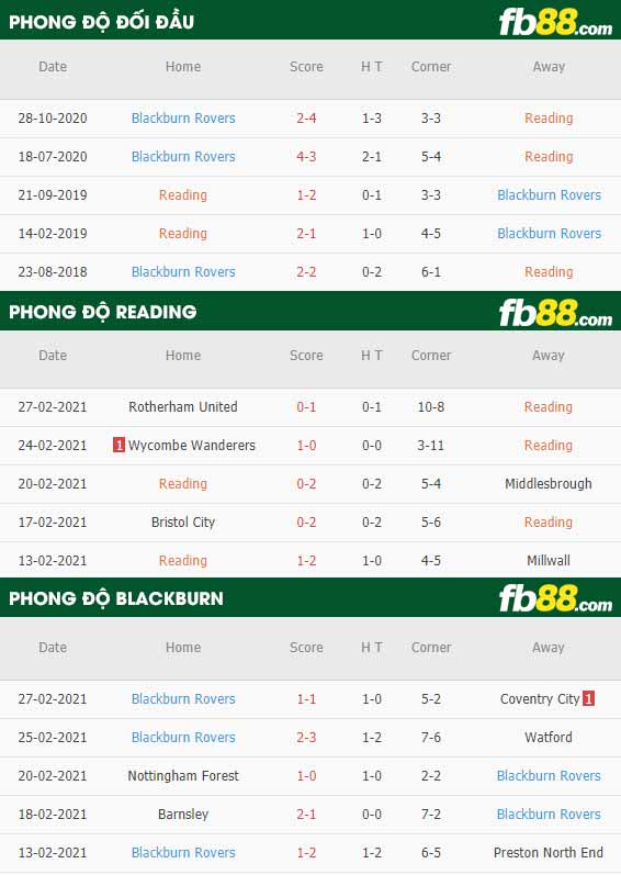 fb88-phong độ thi đấu Reading vs Blackburn