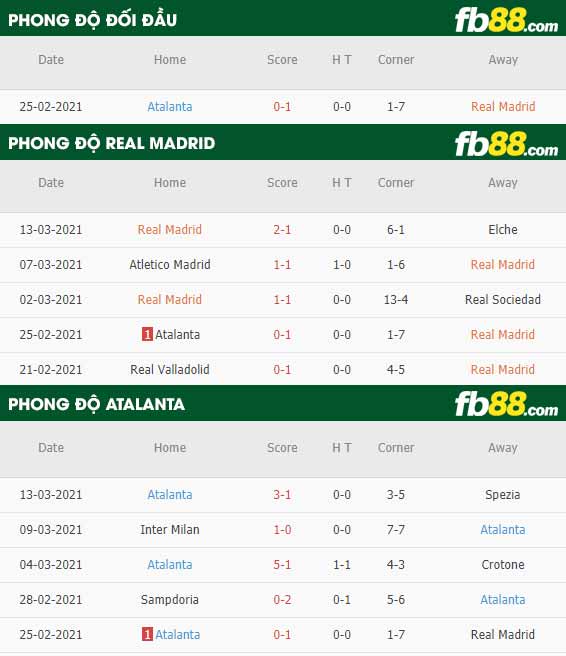 fb88-phong độ thi đấu Real Madrid vs Atalanta
