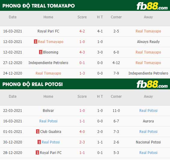 fb88-phong độ thi đấu Real Tomayapo vs Real Potosi