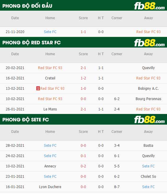 fb88-phong độ thi đấu Red Star Saint Ouen vs Sete
