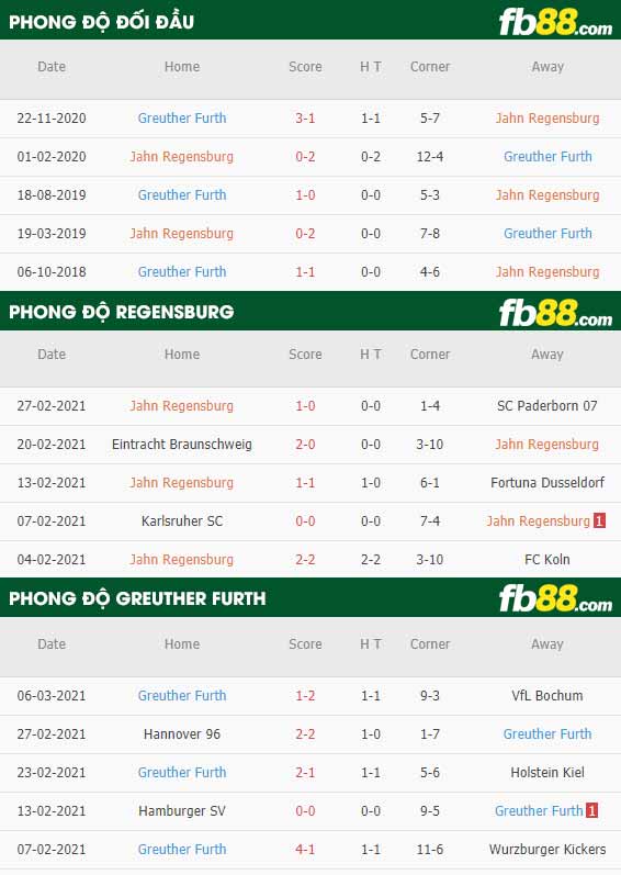 fb88-phong độ thi đấu Regensburg vs Greuther Furth