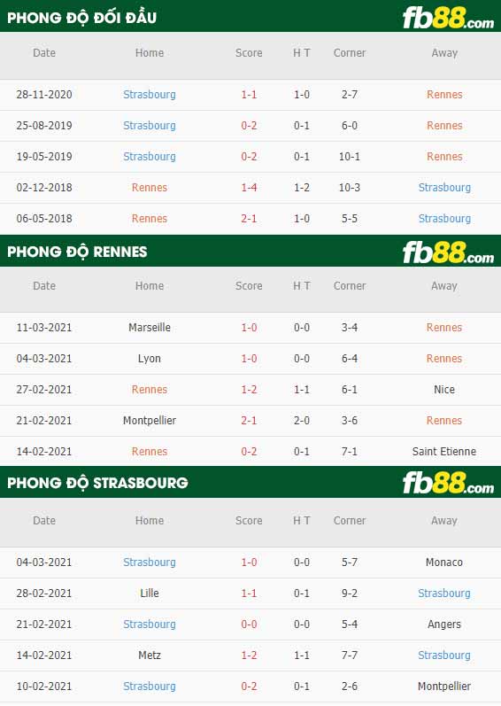 fb88-phong độ thi đấu Rennes vs Strasbourg