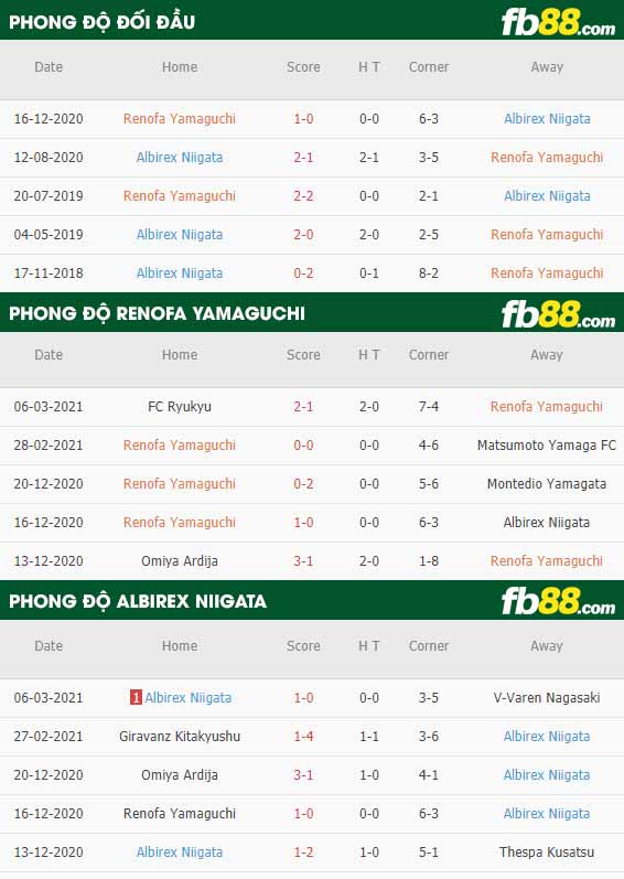 fb88-phong độ thi đấu Renofa Yamaguchi vs Albirex Niigata
