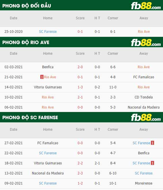 fb88-phong độ thi đấu Rio Ave vs Farense