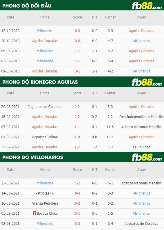 fb88-phong độ thi đấu Rionegro Aguilas vs Millonarios