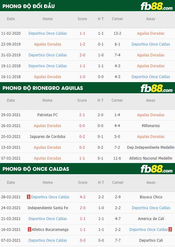 fb88-phong độ thi đấu Rionegro Aguilas vs Once Caldas