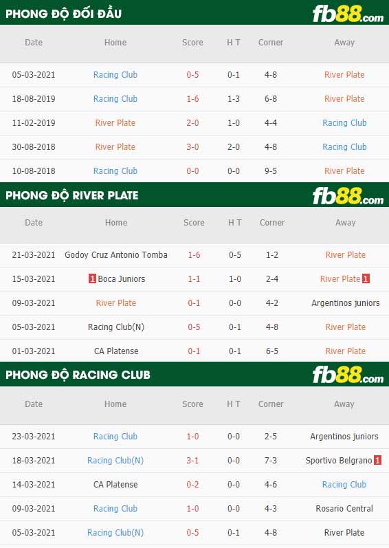 fb88-phong độ thi đấu River Plate vs Racing Club