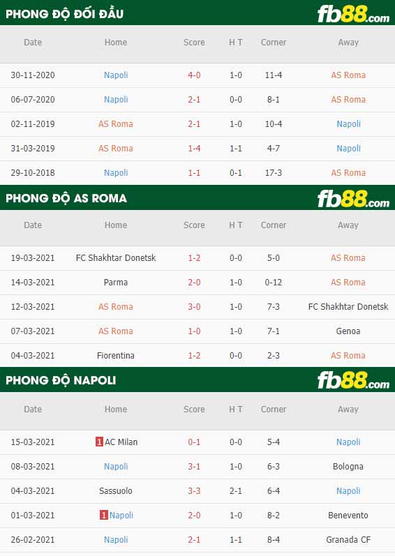 fb88-phong độ thi đấu Roma vs Napoli