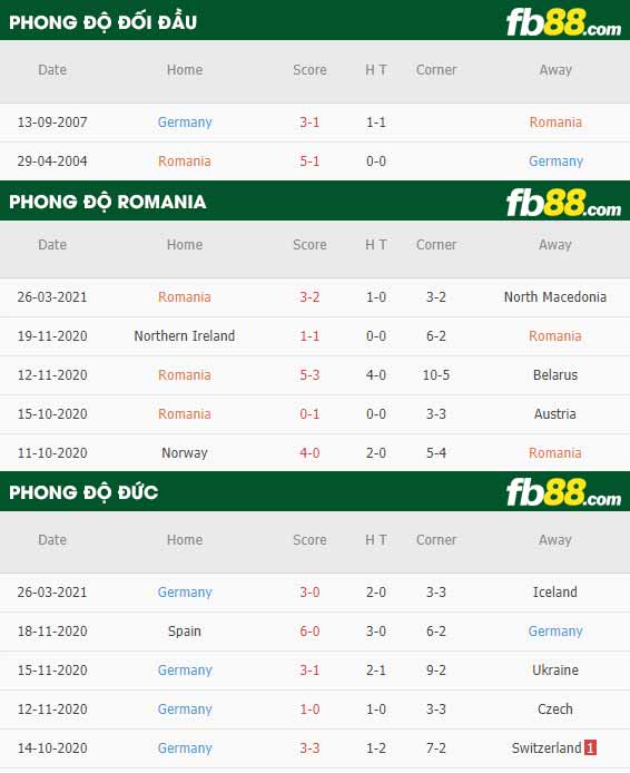 fb88-kèo chấp Romania vs Duc