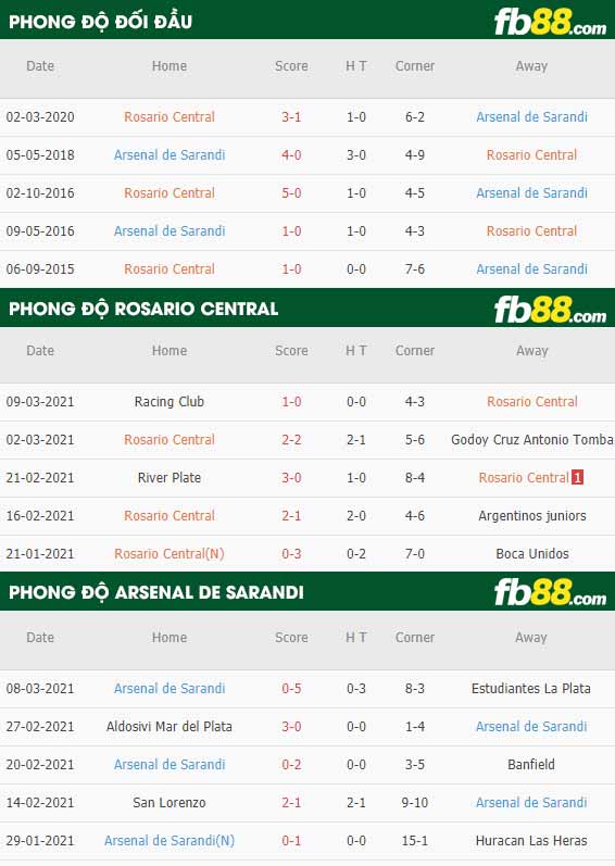 fb88-phong độ thi đấu Rosario Central vs Arsenal de Sarandi
