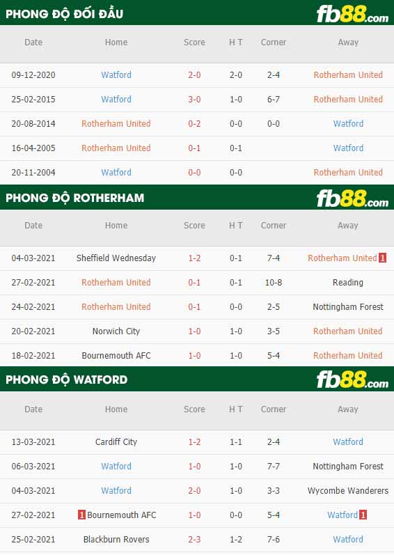fb88-phong độ thi đấu Rotherham vs Watford