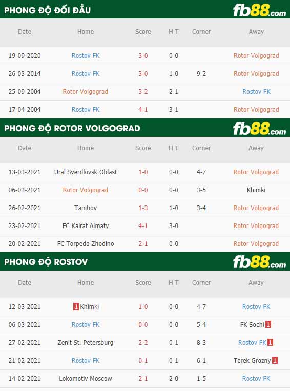 fb88-phong độ thi đấu Rotor Volgograd vs Rostov