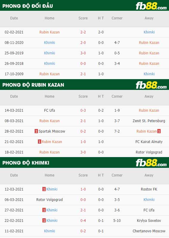 fb88-phong độ thi đấu Rubin Kazan vs Khimki