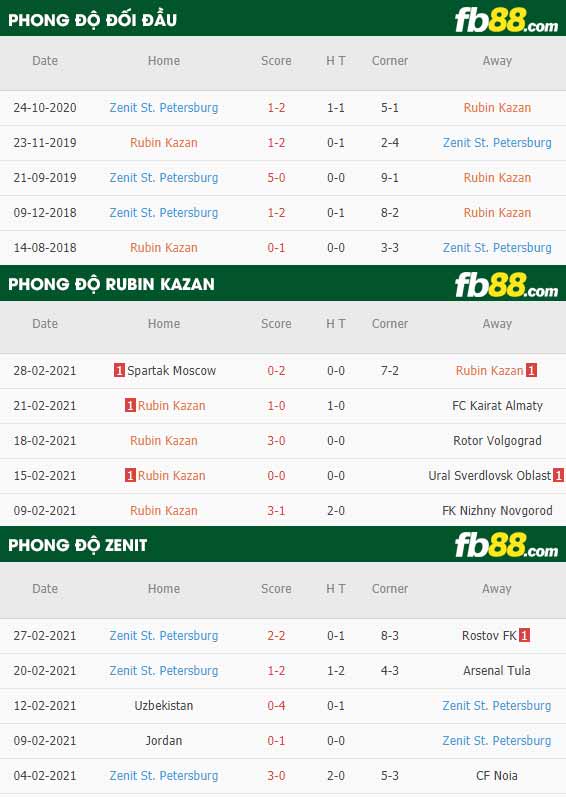 fb88-phong độ thi đấu Rubin Kazan vs Zenit