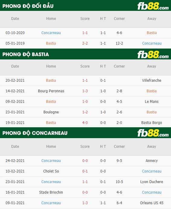 fb88-phong độ thi đấu SC Bastia vs US Concarneau