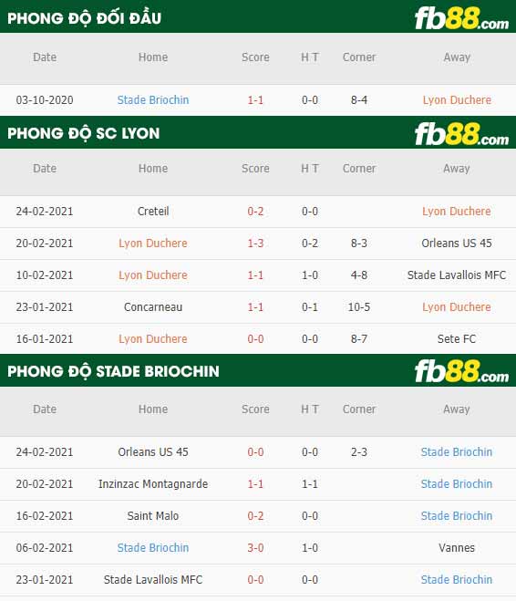fb88-phong độ thi đấu SC Lyon vs Stade Briochin