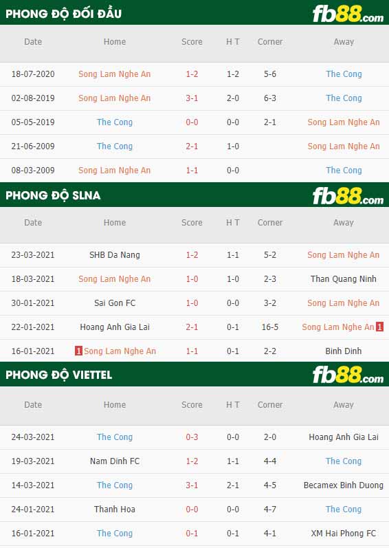 fb88-phong độ thi đấu SLNA vs Viettel