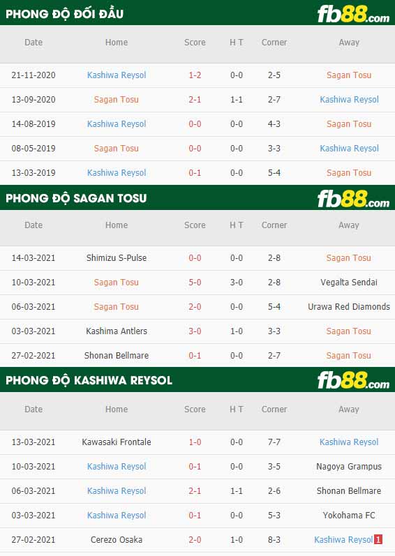 fb88-phong độ thi đấu Sagan Tosu vs Kashiwa Reysol