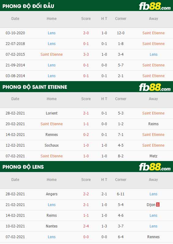 fb88-phong độ thi đấu Saint-Etienne vs Lens