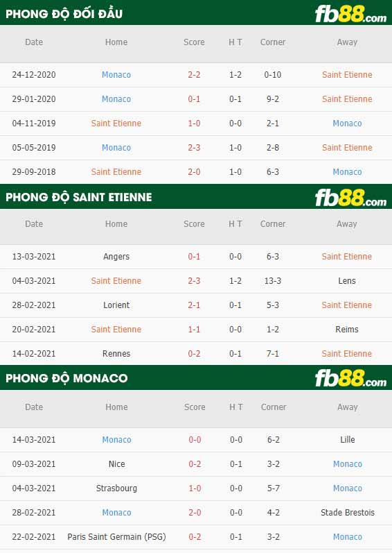 fb88-phong độ thi đấu Saint-Etienne vs  Monaco