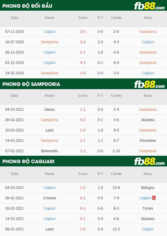 fb88-phong độ thi đấu Sampdoria vs Cagliari