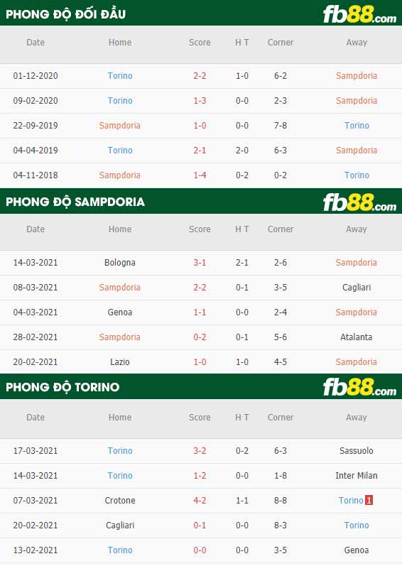 fb88-phong độ thi đấu Sampdoria vs Torino