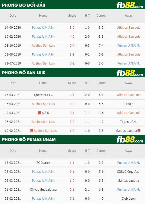 fb88-phong độ thi đấu San Luis vs Pumas UNAM