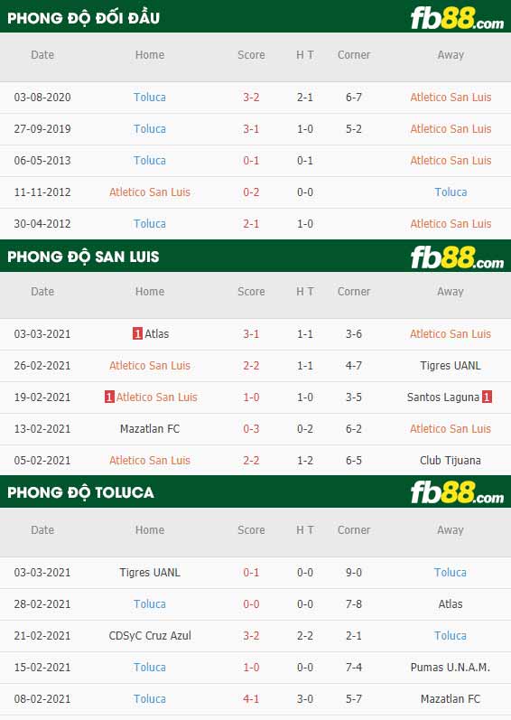 fb88-phong độ thi đấu San Luis vs Toluca