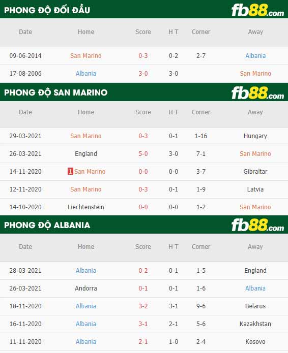 fb88-phong độ thi đấu San Marino vs Albania