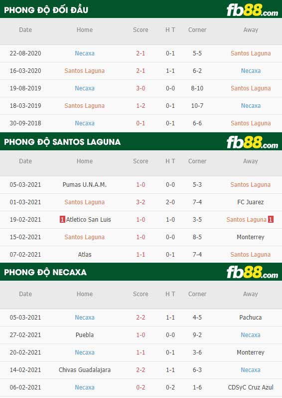 fb88-phong độ thi đấu Santos Laguna vs Club Necaxa