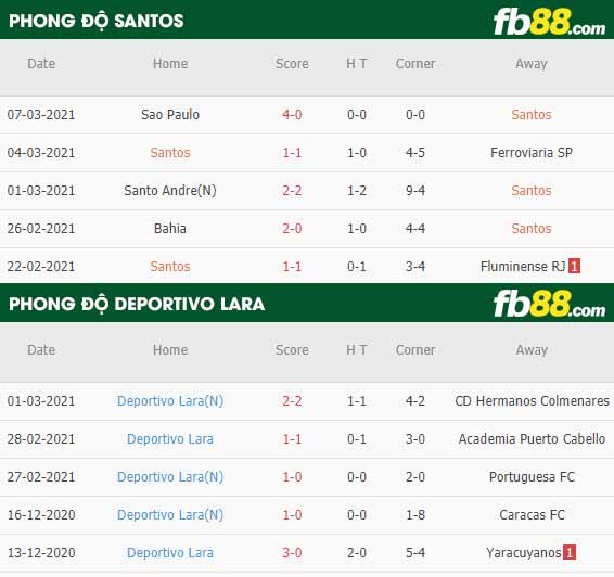 fb88-phong độ thi đấu Santos vs Deportivo Lara