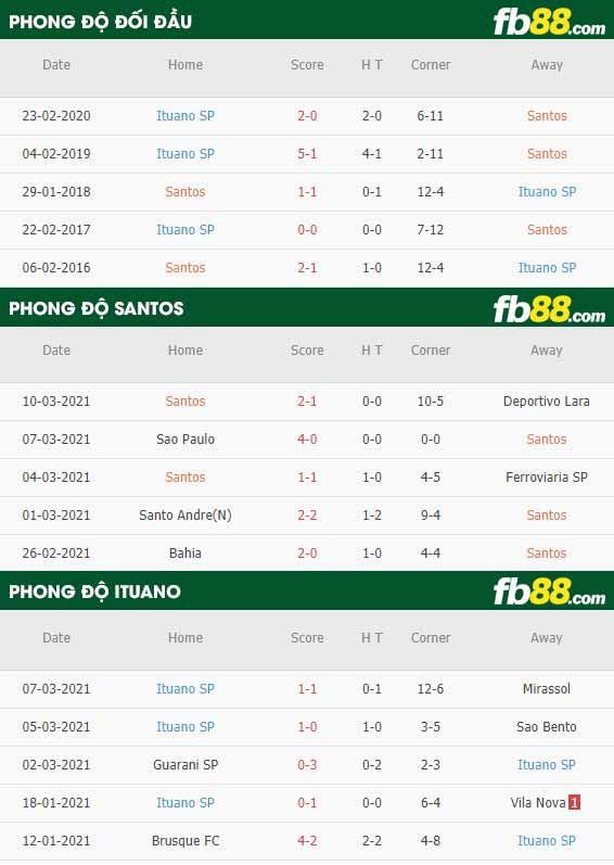 fb88-phong độ thi đấu Santos vs Ituano