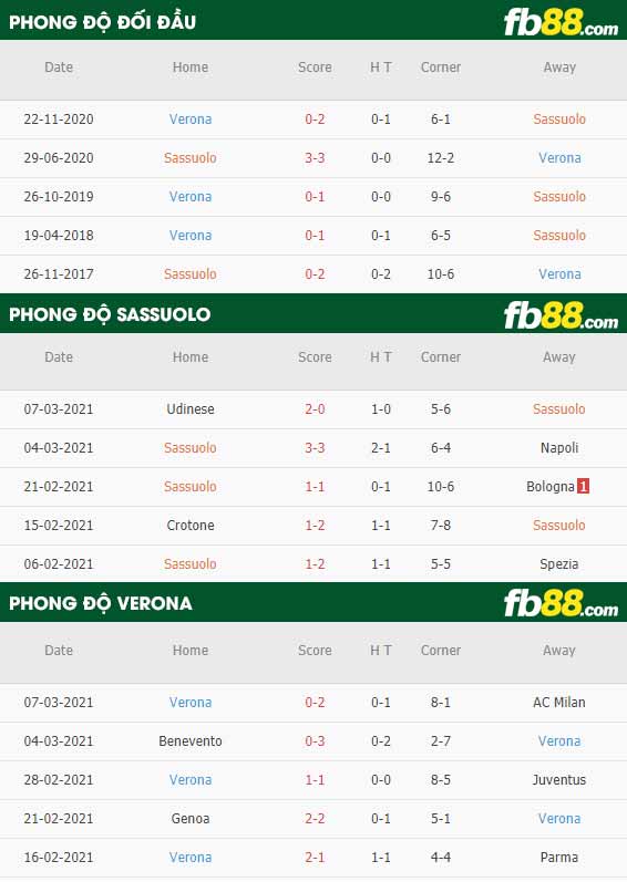 fb88-phong độ thi đấu Sassuolo vs Hellas Verona