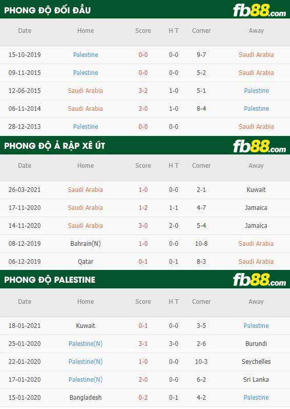 fb88-phong độ thi đấu Saudi Arabia vs Palestine
