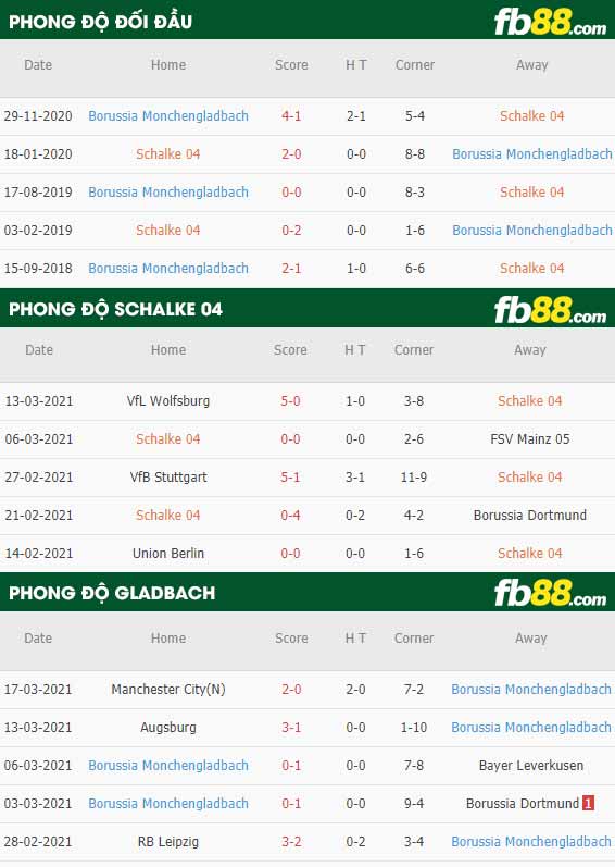 fb88-phong độ thi đấu Schalke vs Monchengladbach