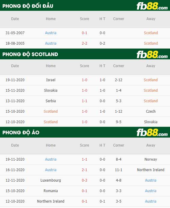 fb88-phong độ thi đấu Scotland vs Ao