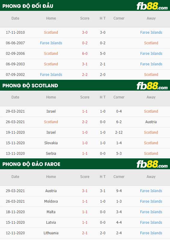 fb88-phong độ thi đấu Scotland vs Dao Faroe