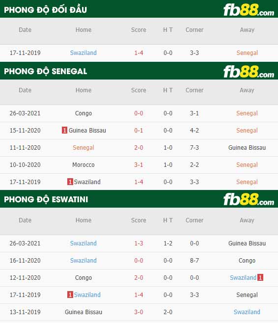 fb88-phong độ thi đấu Senegal vs Eswatini