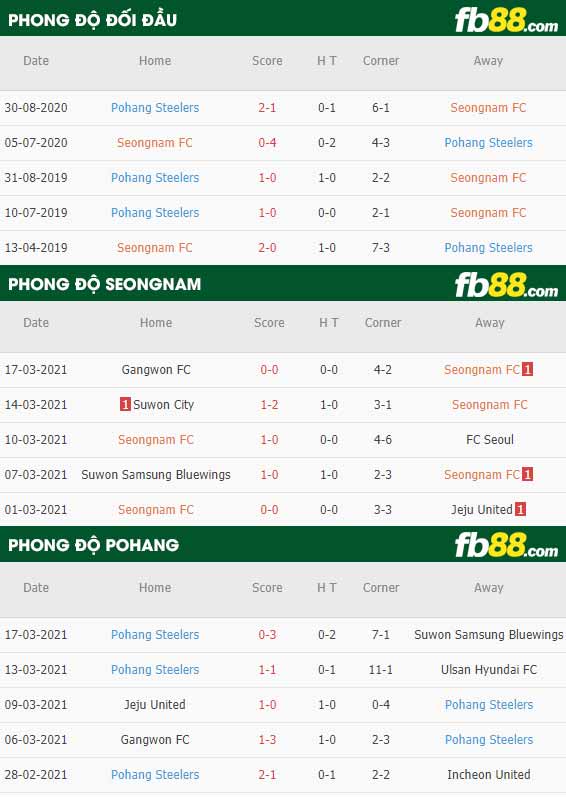 fb88-phong độ thi đấu Seongnam vs Pohang