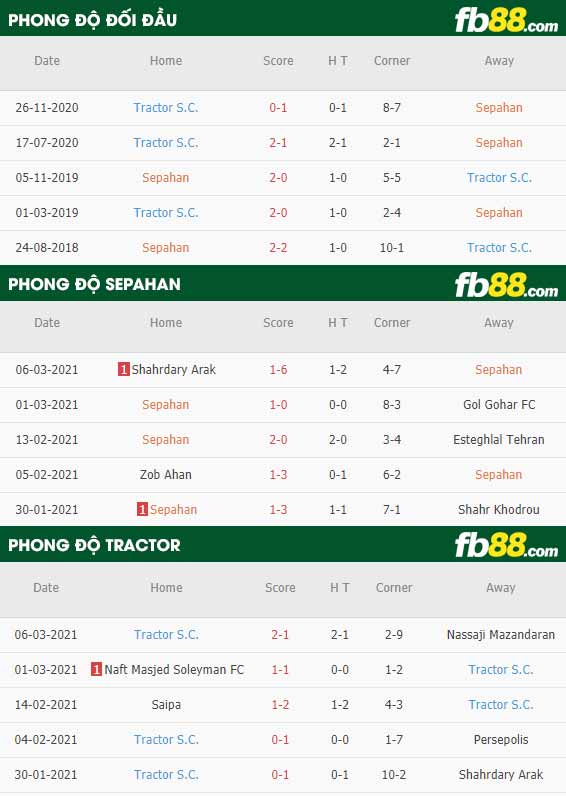 fb88-phong độ thi đấu Sepahan vs Tractor