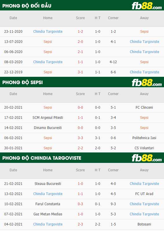 fb88-phong độ thi đấu Sepsi OSK vs Chindia Targoviste