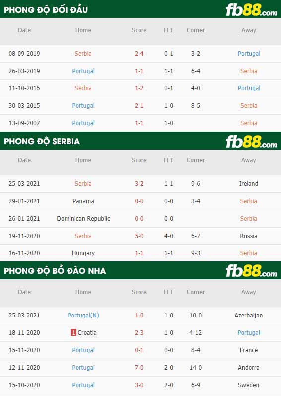 fb88-phong độ thi đấu Serbia vs Bo Dao Nha