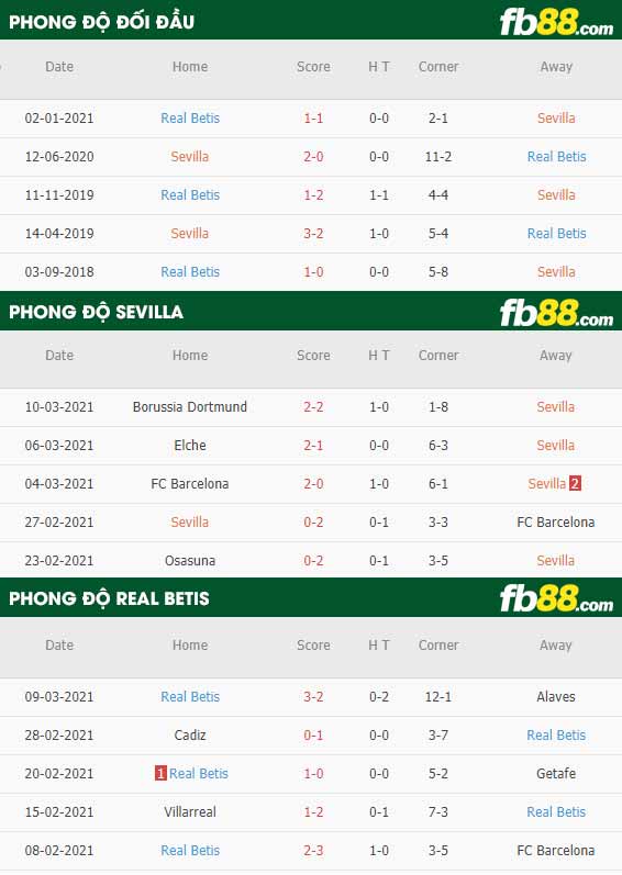 fb88-phong độ thi đấu Sevilla vs Real Betis