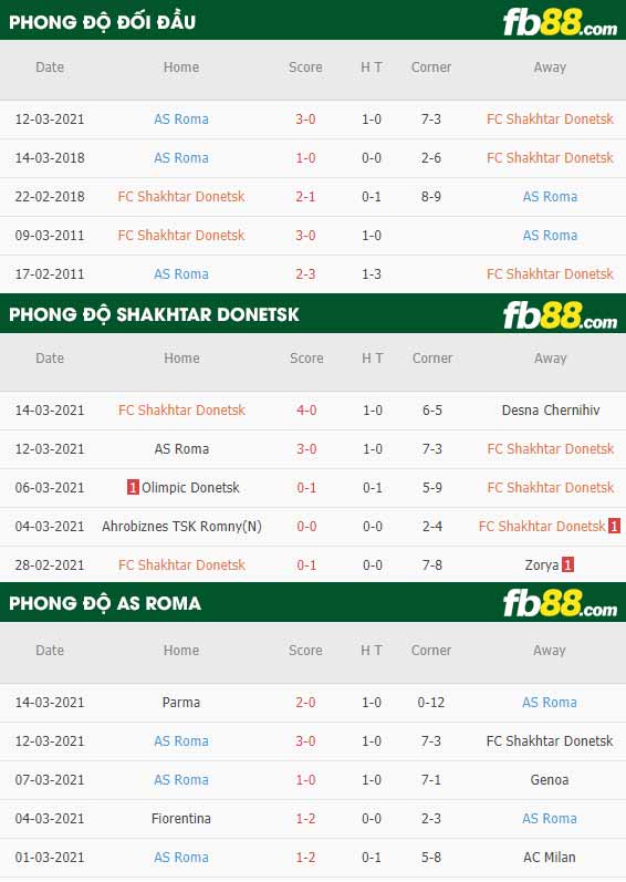 fb88-phong độ thi đấu Shakhtar Donets vs Roma